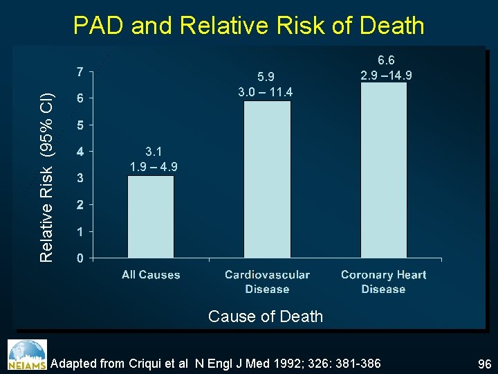 Relative Risk (95% Cl) PAD and Relative Risk of Death 5. 9 3. 0