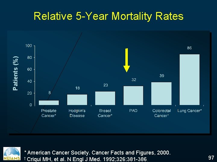 Patients (%) Relative 5 -Year Mortality Rates * American Cancer Society. Cancer Facts and