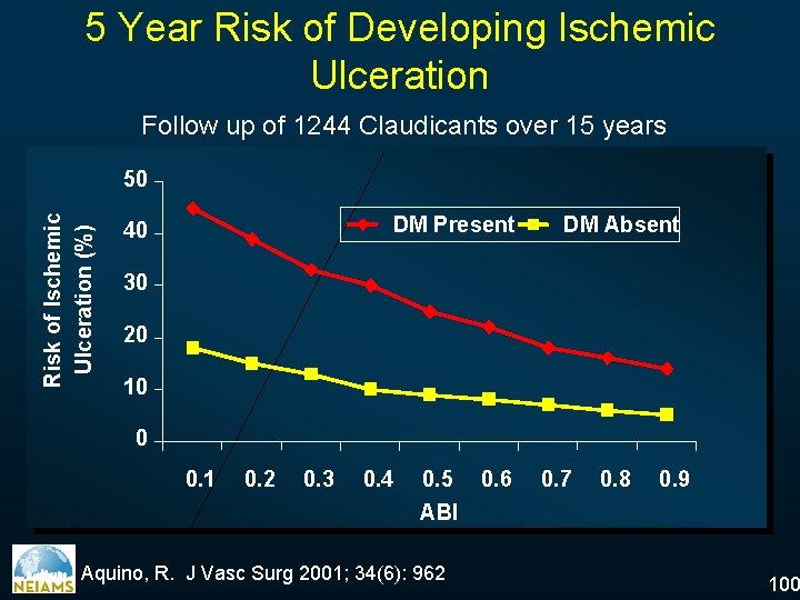 5 Year Risk of Developing Ischemic Ulceration Follow up of 1244 Claudicants over 15