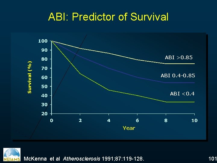 ABI: Predictor of Survival ABI >0. 85 ABI 0. 4 -0. 85 ABI <0.