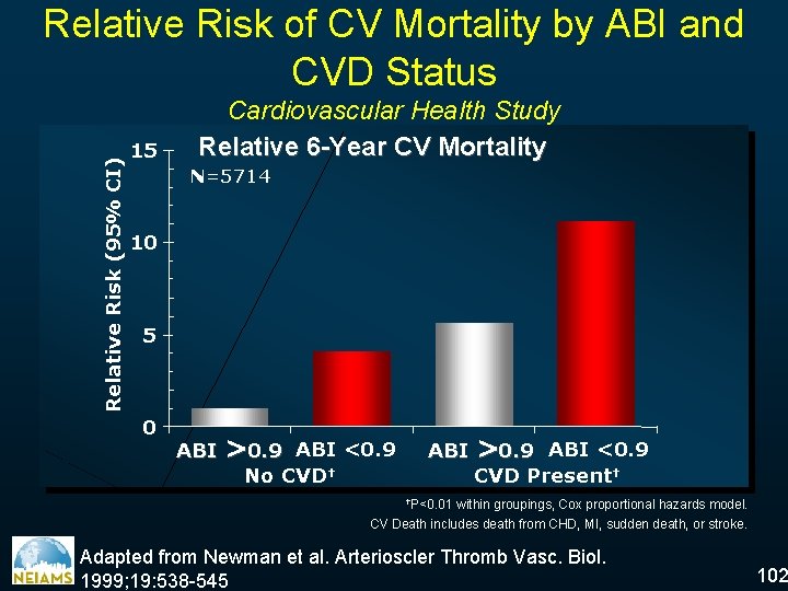 Relative Risk (95% CI) Relative Risk of CV Mortality by ABI and CVD Status