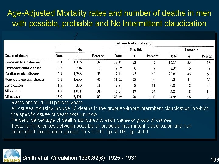 Age-Adjusted Mortality rates and number of deaths in men with possible, probable and No