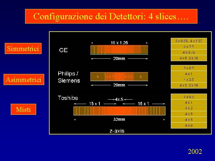 Configurazione dei Detettori: 4 slices…. Simmetrici Asimmetrici Misti 2002 