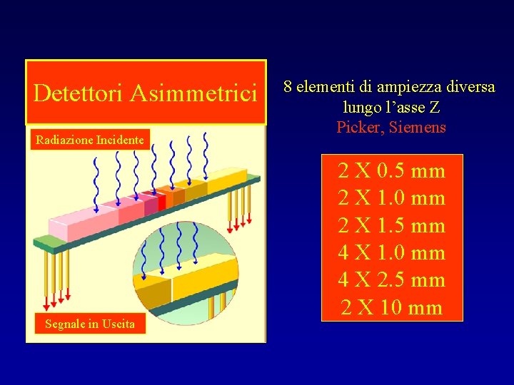 Detettori Asimmetrici Radiazione Incidente 5 2. 5 Segnale in Uscita 1. 5 1 1