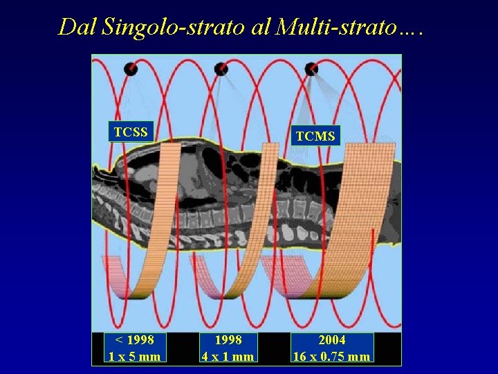 Dal Singolo-strato al Multi-strato…. TCMS TCSS < 1998 1 x 5 mm TCMS 1998