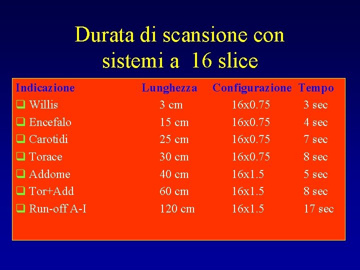 Durata di scansione con sistemi a 16 slice Indicazione q Willis q Encefalo q