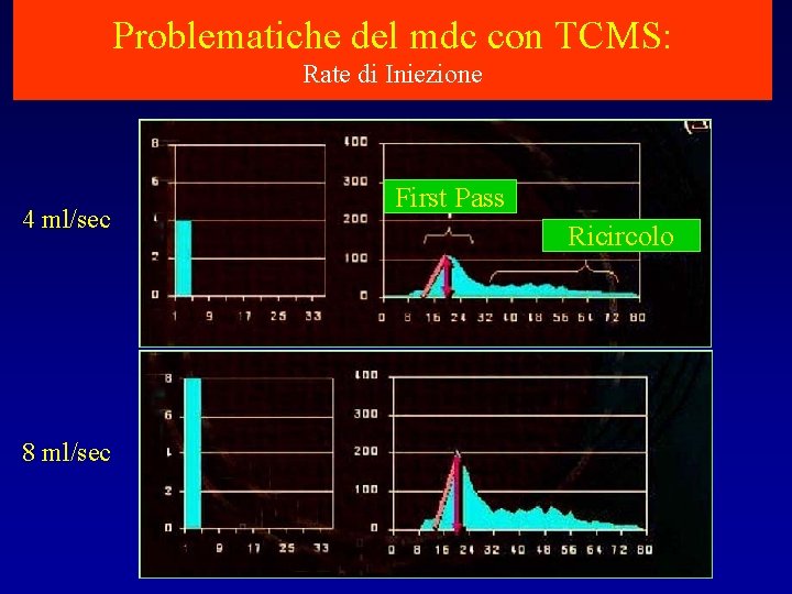 Problematiche del mdc con TCMS: Rate di Iniezione 4 ml/sec 8 ml/sec First Pass