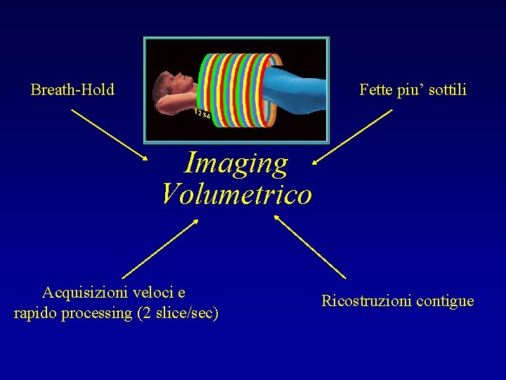 Breath-Hold Fette piu’ sottili Imaging Volumetrico Acquisizioni veloci e rapido processing (2 slice/sec) Ricostruzioni