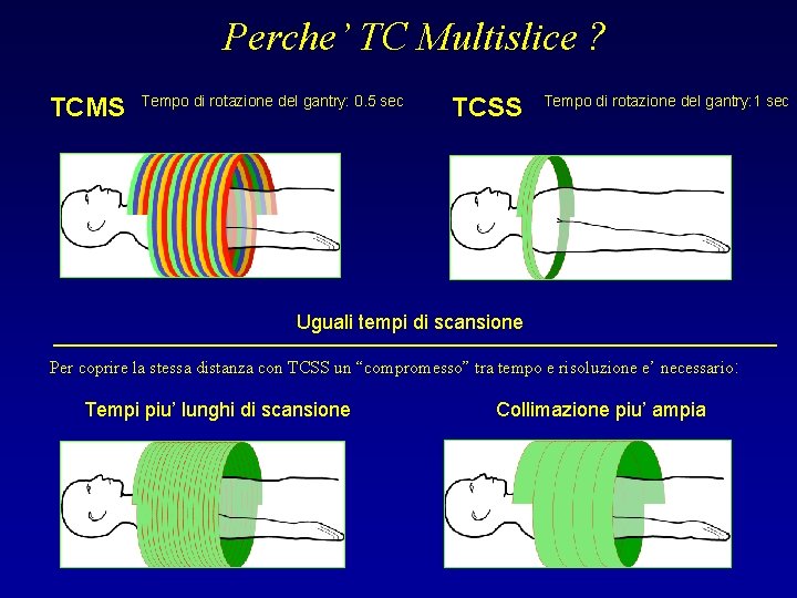 Perche’ TC Multislice ? TCMS Tempo di rotazione del gantry: 0. 5 sec TCSS