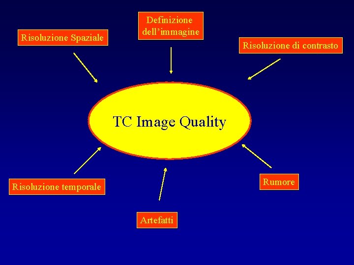 Risoluzione Spaziale Definizione dell’immagine Risoluzione di contrasto TC Image Quality Rumore Risoluzione temporale Artefatti