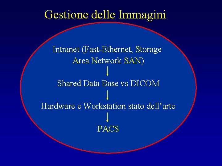 Gestione delle Immagini Intranet (Fast-Ethernet, Storage Area Network SAN) Shared Data Base vs DICOM