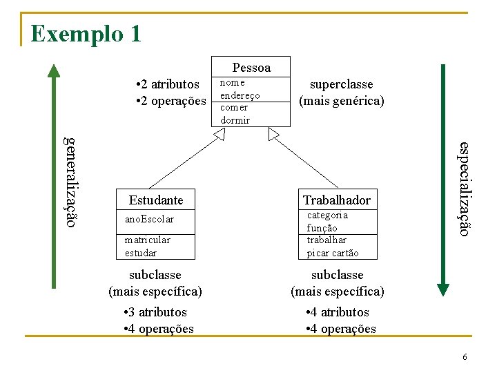 Exemplo 1 Pessoa • 2 atributos • 2 operações ano. Escolar matricular estudar superclasse Exemplo 1 Pessoa • 2 atributos • 2 operações ano. Escolar matricular estudar superclasse