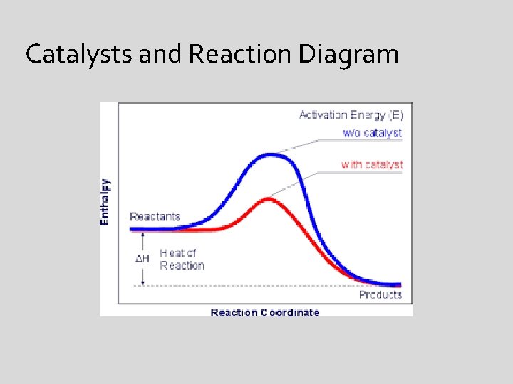 Catalysts and Reaction Diagram 