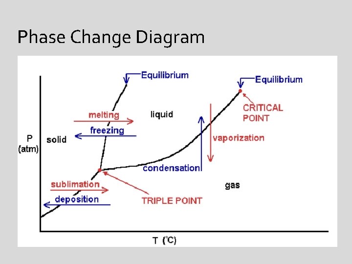 Phase Change Diagram 