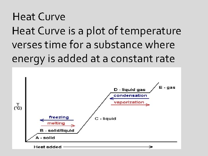Heat Curve is a plot of temperature verses time for a substance where energy