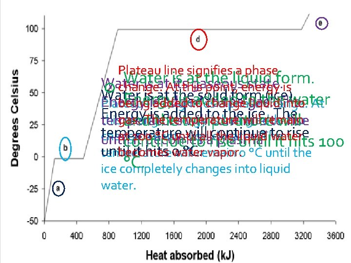 Plateau line signifies a phase Water is at the liquid form. Water is at