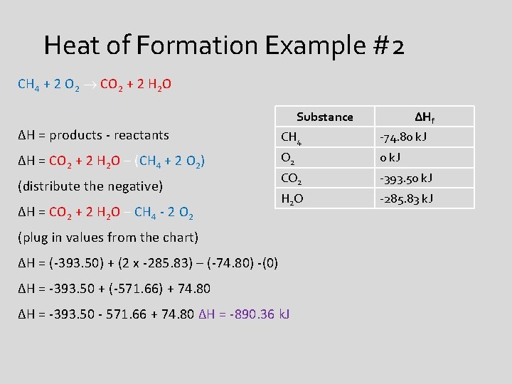 Heat of Formation Example #2 CH 4 + 2 O 2 CO 2 +