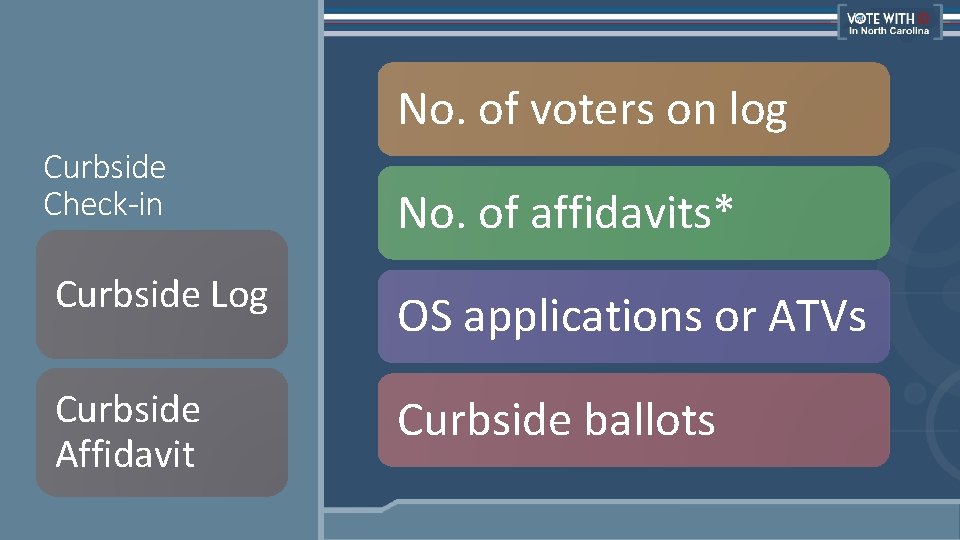 No. of voters on log Curbside Check-in No. of affidavits* Curbside Log OS applications