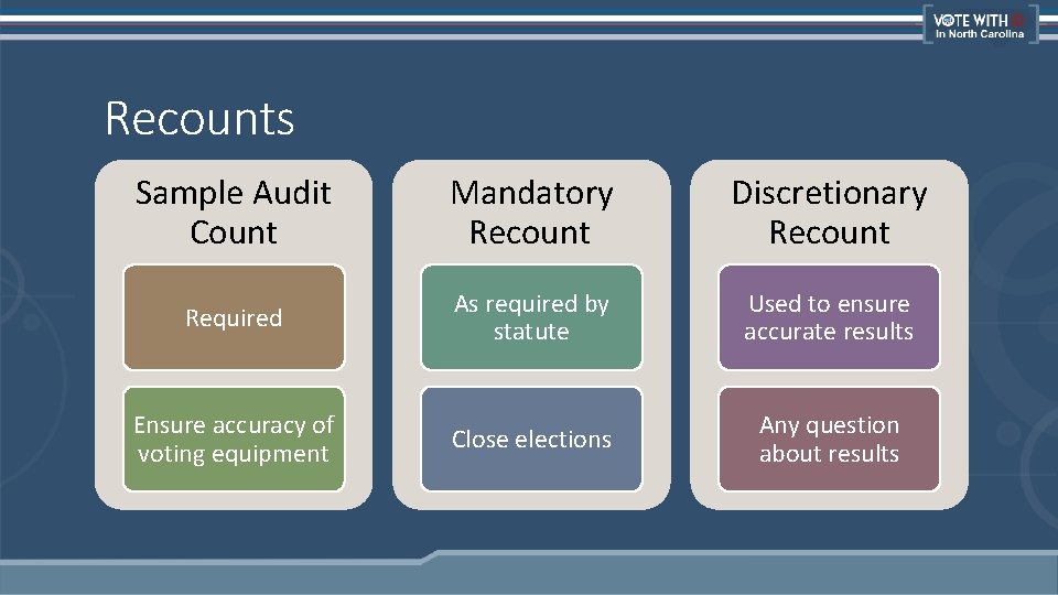 Recounts Sample Audit Count Mandatory Recount Discretionary Recount Required As required by statute Used