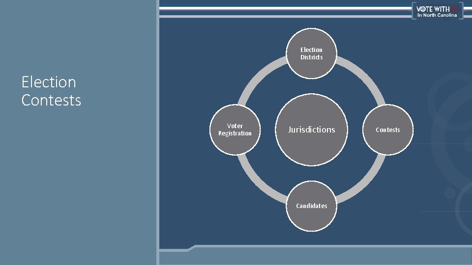 Election Districts Election Contests Voter Registration Jurisdictions Candidates Contests 