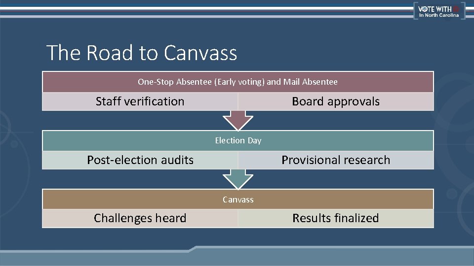 The Road to Canvass One-Stop Absentee (Early voting) and Mail Absentee Staff verification Board