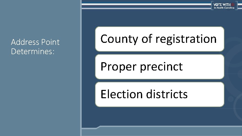 Address Point Determines: County of registration Proper precinct Election districts 