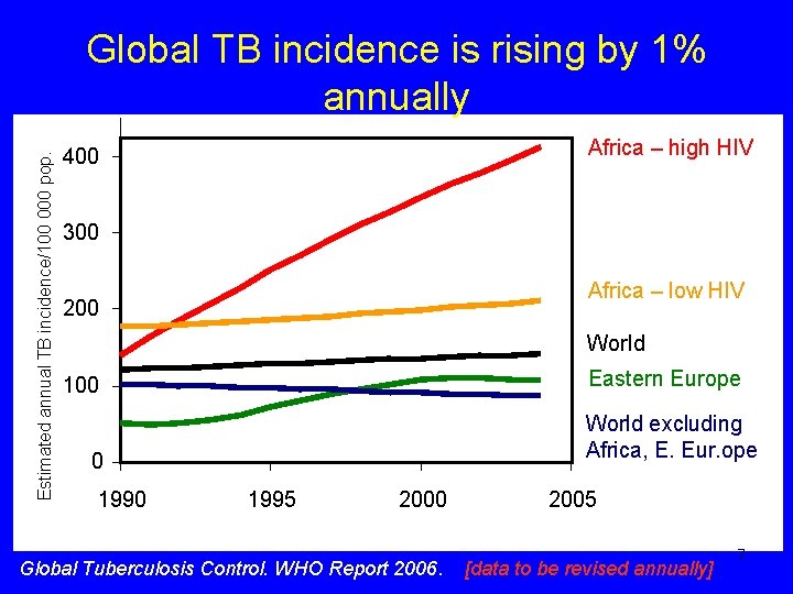 Module 1 Overview Tuberculosis the global emergency 1