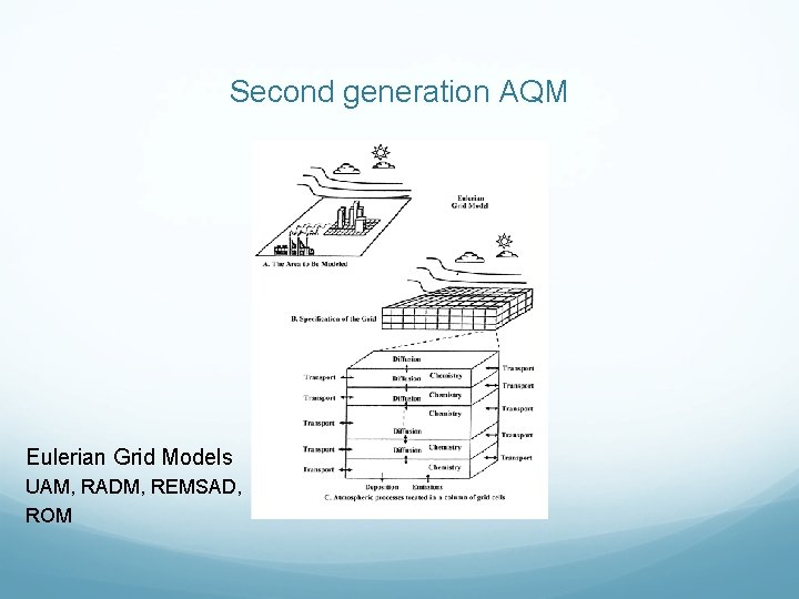 Second generation AQM Eulerian Grid Models UAM, RADM, REMSAD, ROM 