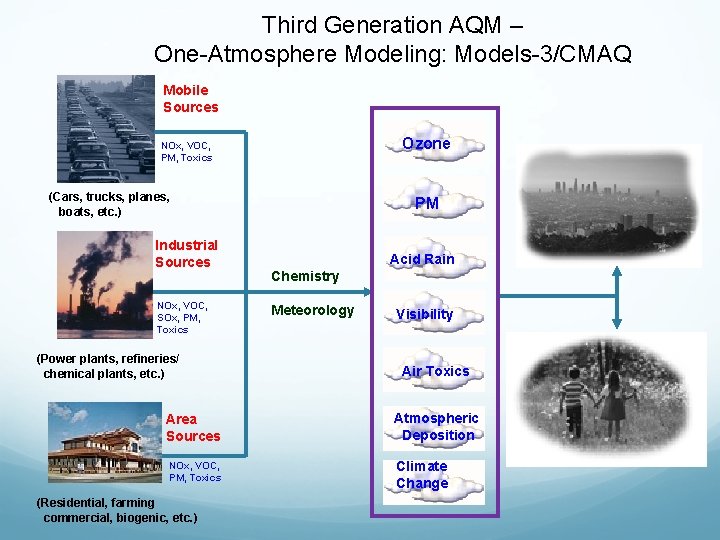 Third Generation AQM – One-Atmosphere Modeling: Models-3/CMAQ Mobile Sources Ozone NOx, VOC, PM, Toxics