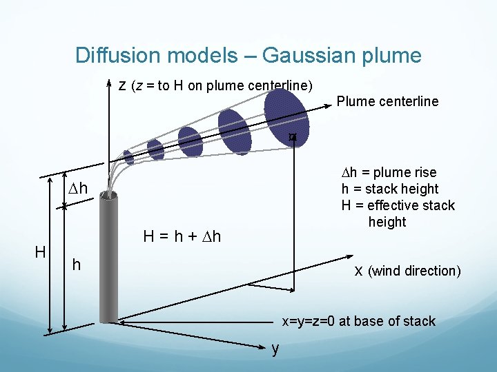 Diffusion models – Gaussian plume z (z = to H on plume centerline) Plume