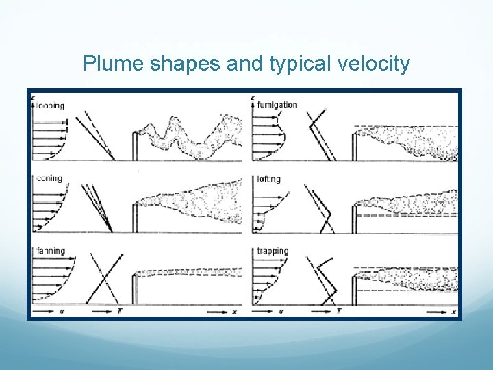 Plume shapes and typical velocity 