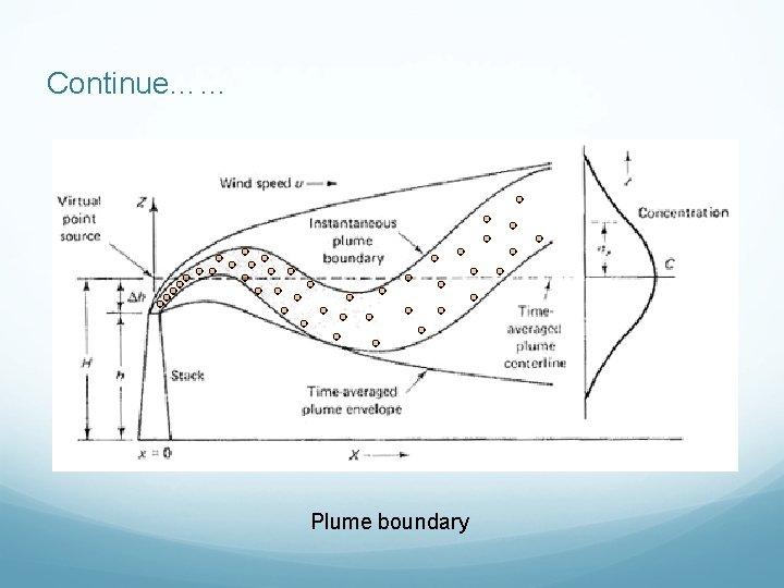 Continue…… Plume boundary 
