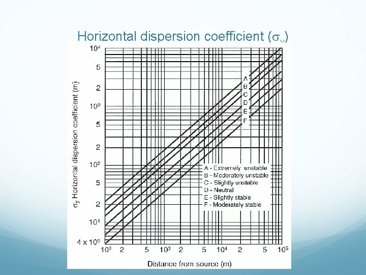 Horizontal dispersion coefficient ( y) 