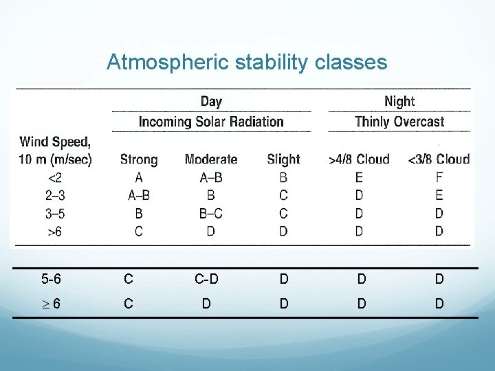 Atmospheric stability classes 5 -6 C C-D D 6 C D D 