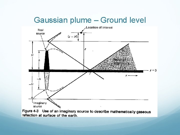 Gaussian plume – Ground level 
