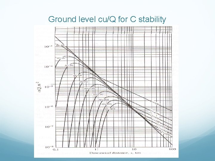 Ground level cu/Q for C stability 