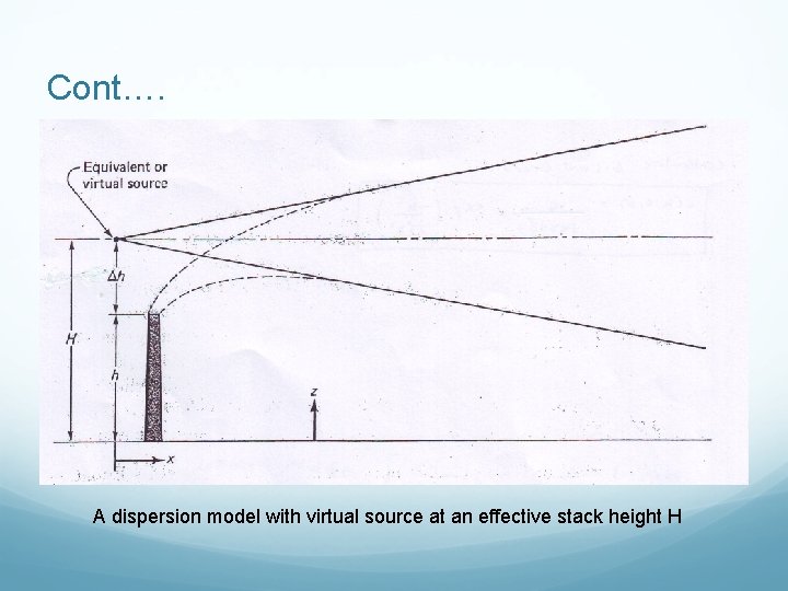 Cont…. A dispersion model with virtual source at an effective stack height H 