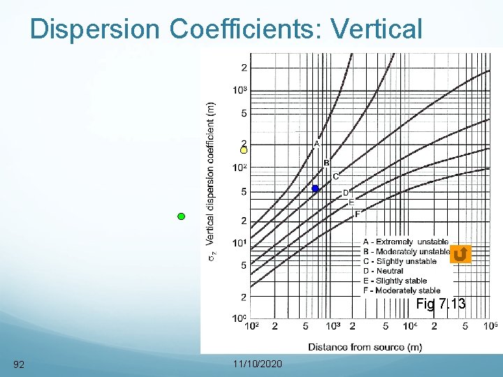 Dispersion Coefficients: Vertical Fig 7. 13 92 11/10/2020 