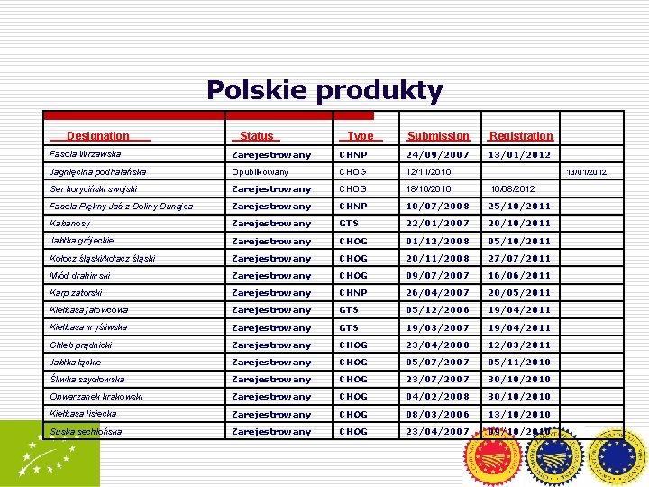 Polskie produkty Designation Status Type Submission Registration Fasola Wrzawska Zarejestrowany CHNP 24/09/2007 13/01/2012 Jagnięcina