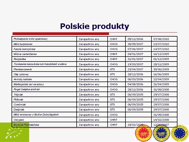 Polskie produkty Podkarpacki miód spadziowy Zarejestrowany CHNP 05/12/2006 07/08/2010 Miód kurpiowski Zarejestrowany CHOG 30/05/2007