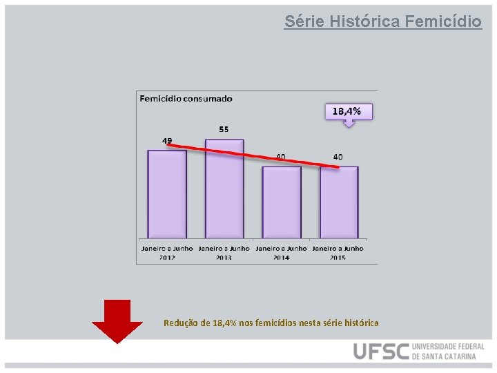 Série Histórica Femicídio Redução de 18, 4% nos femicídios nesta série histórica 