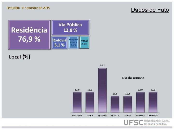 Femicídio 1º semestre de 2015 Local (%) Dados do Fato 