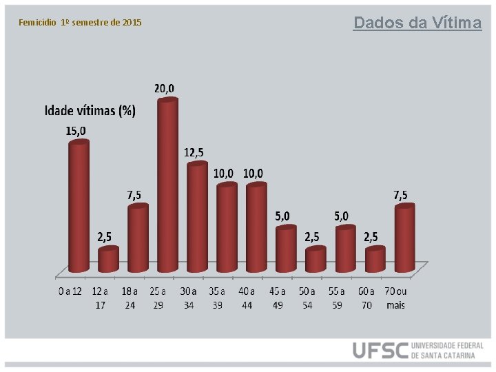 Femicídio 1º semestre de 2015 Dados da Vítima 