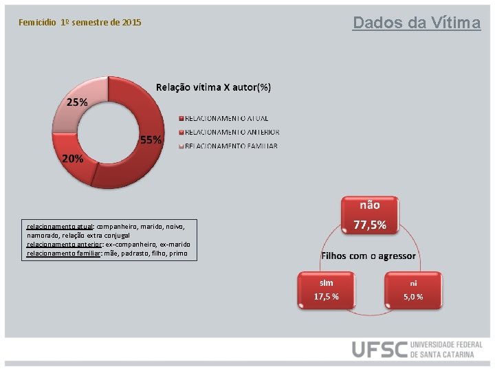 Femicídio 1º semestre de 2015 relacionamento atual: companheiro, marido, noivo, namorado, relação extra conjugal