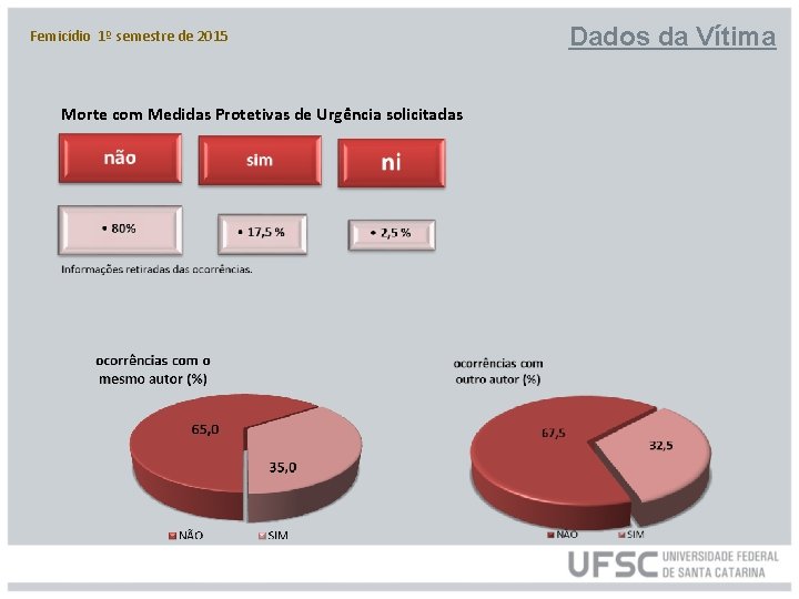 Femicídio 1º semestre de 2015 Morte com Medidas Protetivas de Urgência solicitadas Dados da