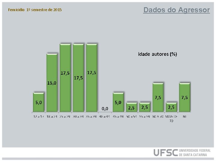 Femicídio 1º semestre de 2015 Dados do Agressor 