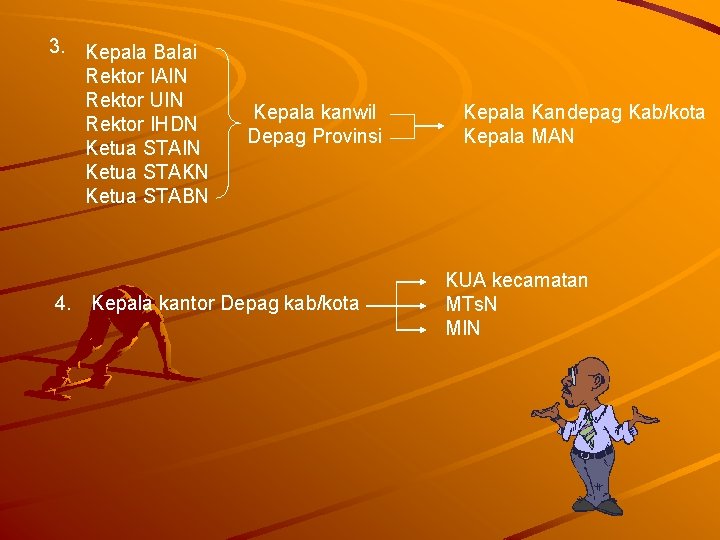 3. Kepala Balai Rektor IAIN Rektor UIN Rektor IHDN Ketua STAIN Ketua STAKN Ketua