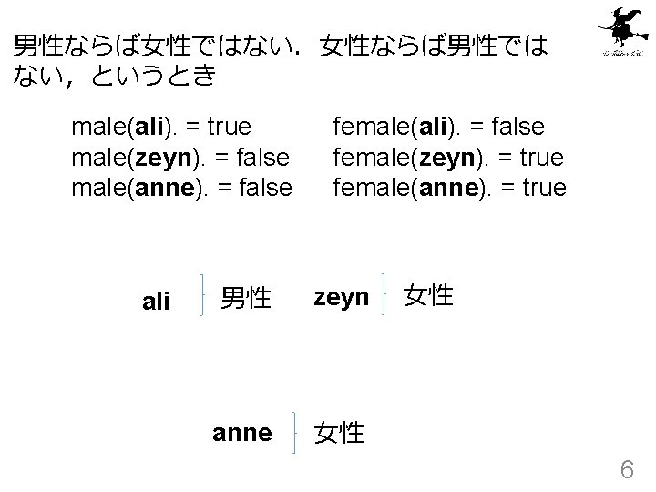 男性ならば女性ではない．女性ならば男性では ない，というとき male(ali). = true male(zeyn). = false male(anne). = false ali female(ali). =