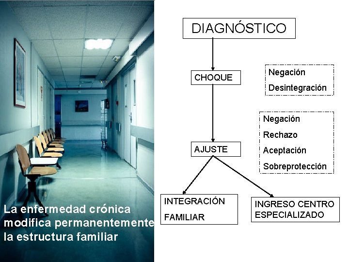 DIAGNÓSTICO CHOQUE Negación Desintegración Negación Rechazo AJUSTE Aceptación Sobreprotección La enfermedad crónica modifica permanentemente