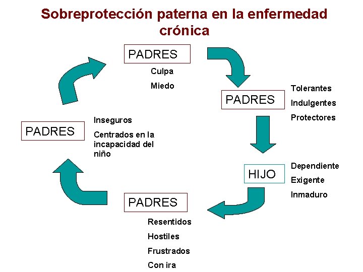 Sobreprotección paterna en la enfermedad crónica PADRES Culpa Miedo PADRES Tolerantes Indulgentes Protectores Inseguros